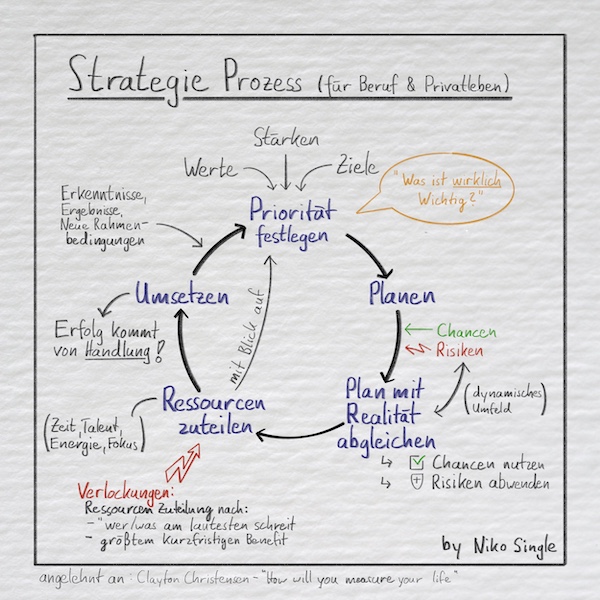 Strategieprozess nach Clayton Christense